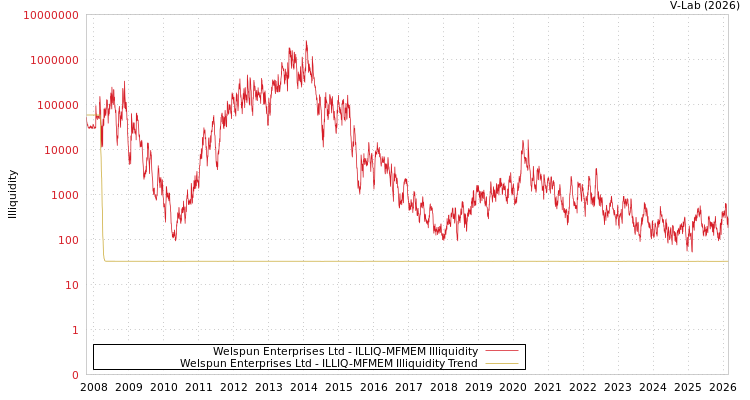 graph of Welspun Enterprises Ltd ILLIQ-MFMEM