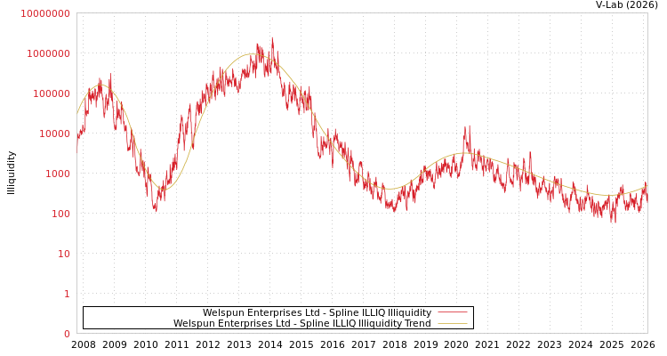 graph of Welspun Enterprises Ltd ILLIQ-SMEM