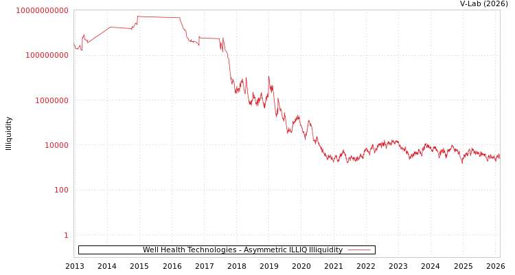graph of Well Health Technologies ILLIQ-AMEM