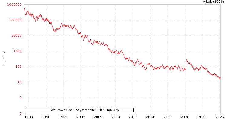 graph of Welltower Inc ILLIQ-AMEM