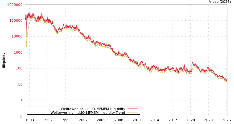 graph of Welltower Inc ILLIQ-MFMEM