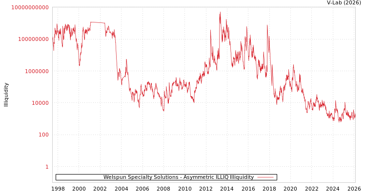 graph of Welspun Specialty Solutions ILLIQ-AMEM