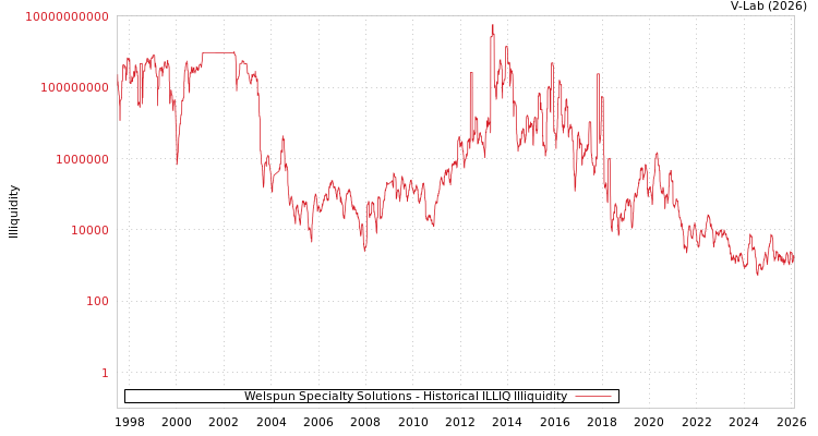 graph of Welspun Specialty Solutions ILLIQ-HIST