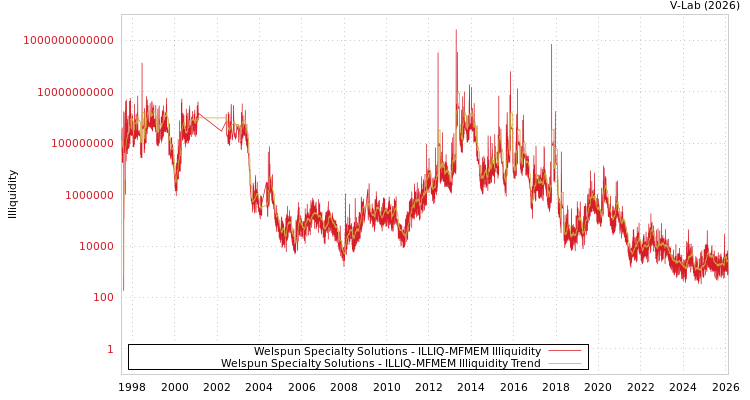 graph of Welspun Specialty Solutions ILLIQ-MFMEM