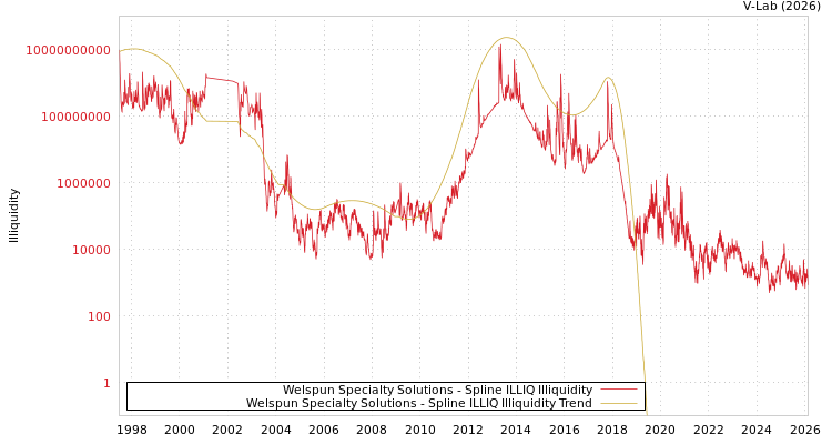 graph of Welspun Specialty Solutions ILLIQ-SMEM