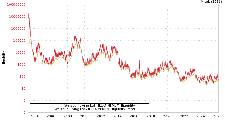 graph of Welspun Living Ltd ILLIQ-MFMEM