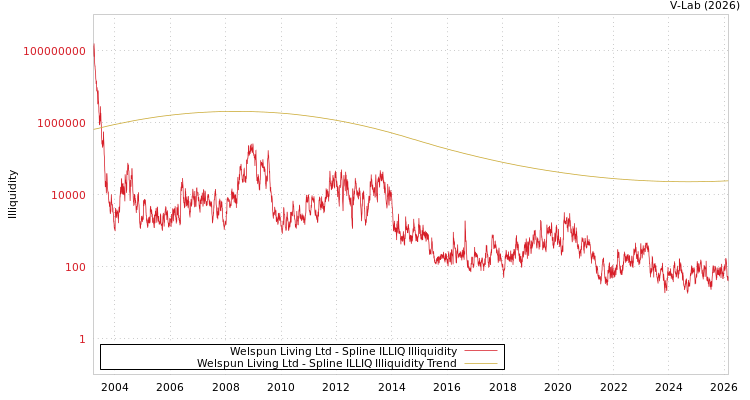 graph of Welspun Living Ltd ILLIQ-SMEM
