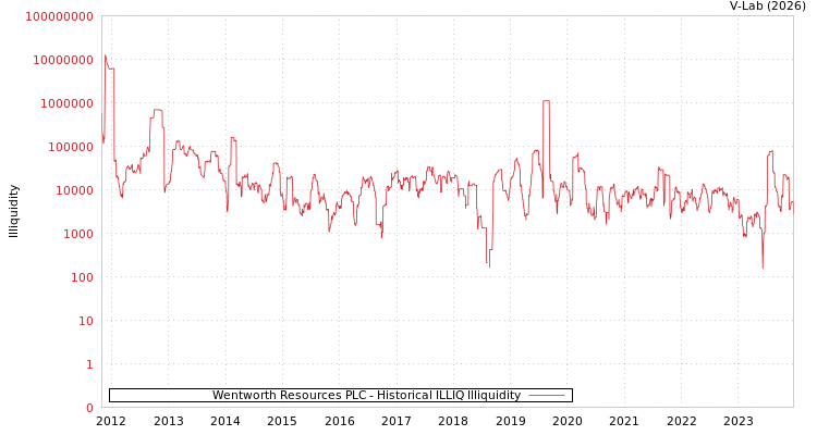 graph of Wentworth Resources PLC ILLIQ-HIST