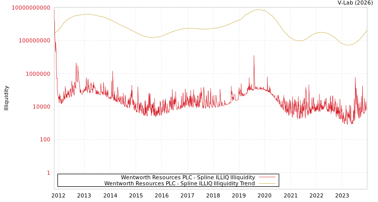 graph of Wentworth Resources PLC ILLIQ-SMEM