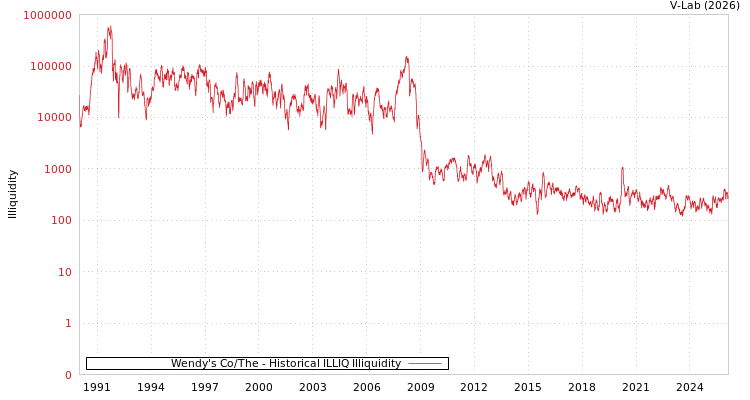 graph of Wendy's Co/The ILLIQ-HIST
