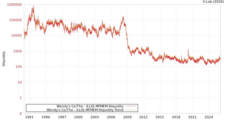 graph of Wendy's Co/The ILLIQ-MFMEM
