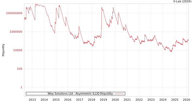graph of Wep Solutions Ltd ILLIQ-AMEM