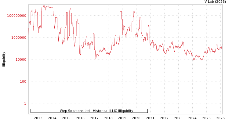 graph of Wep Solutions Ltd ILLIQ-HIST