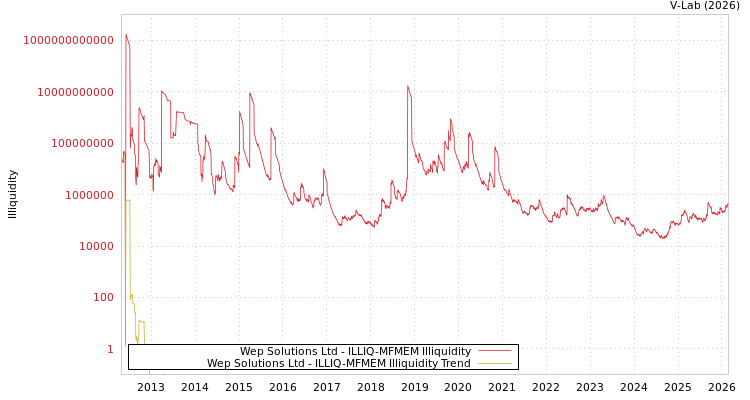 graph of Wep Solutions Ltd ILLIQ-MFMEM