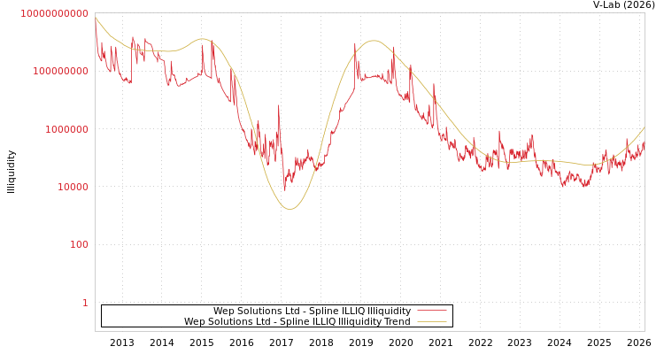 graph of Wep Solutions Ltd ILLIQ-SMEM