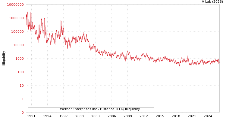 graph of Werner Enterprises Inc ILLIQ-HIST