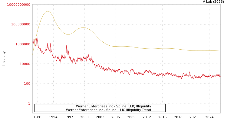 graph of Werner Enterprises Inc ILLIQ-SMEM