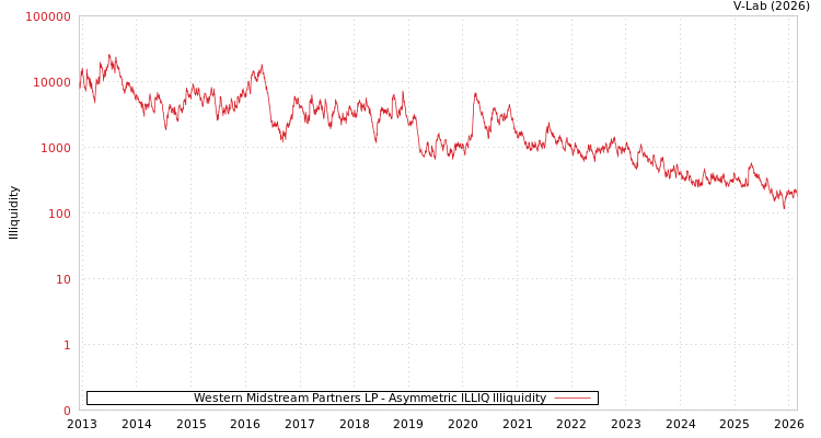 graph of Western Midstream Partners LP ILLIQ-AMEM