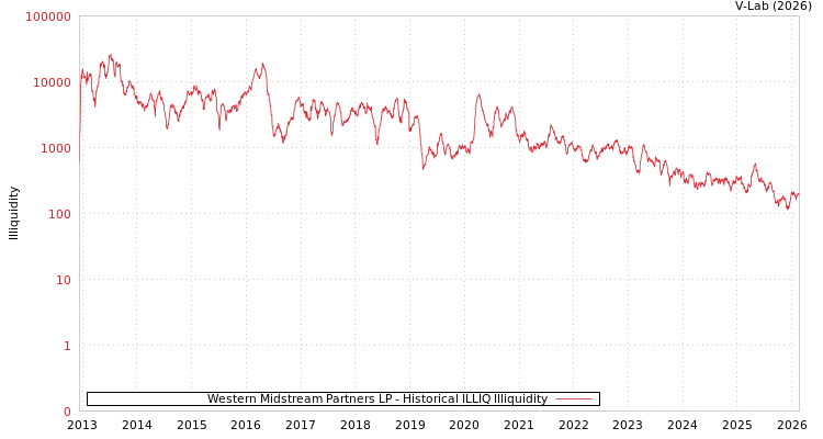 graph of Western Midstream Partners LP ILLIQ-HIST