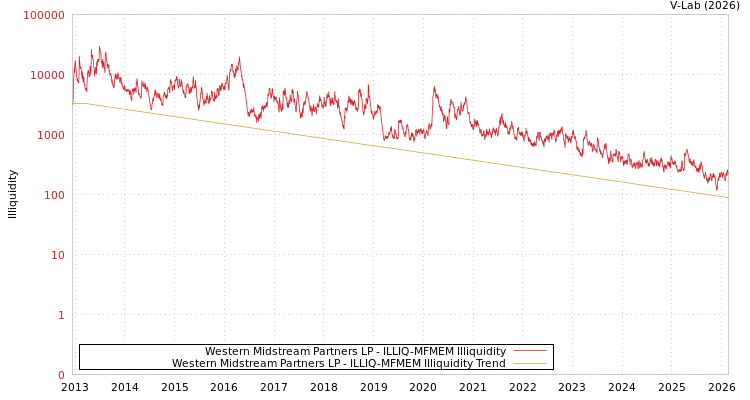 graph of Western Midstream Partners LP ILLIQ-MFMEM