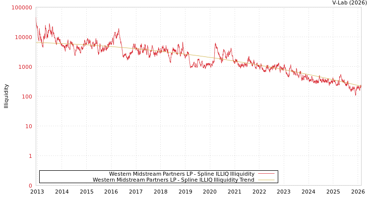 graph of Western Midstream Partners LP ILLIQ-SMEM