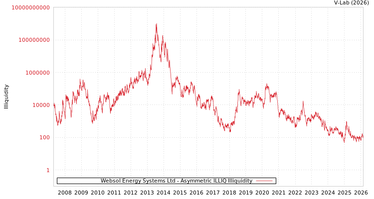 graph of Websol Energy Systems Ltd ILLIQ-AMEM