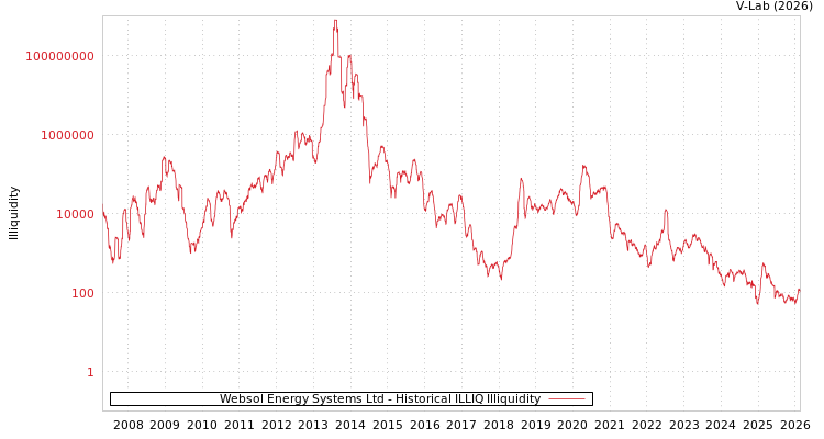 graph of Websol Energy Systems Ltd ILLIQ-HIST