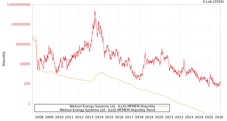 graph of Websol Energy Systems Ltd ILLIQ-MFMEM