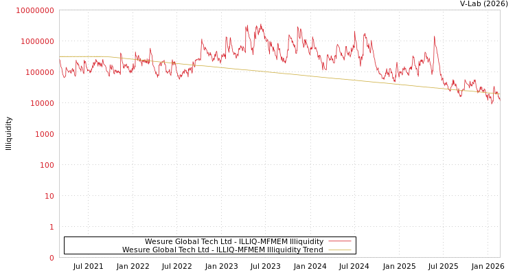 graph of Wesure Global Tech Ltd ILLIQ-MFMEM