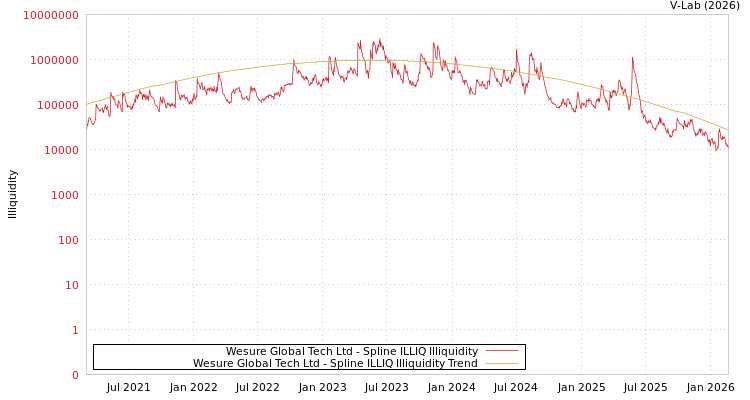 graph of Wesure Global Tech Ltd ILLIQ-SMEM