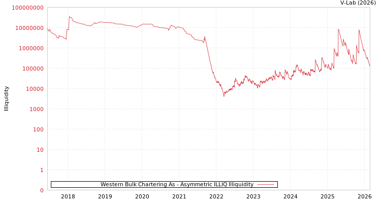 graph of Western Bulk Chartering As ILLIQ-AMEM