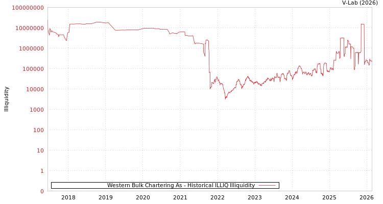 graph of Western Bulk Chartering As ILLIQ-HIST