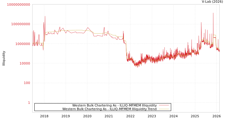 graph of Western Bulk Chartering As ILLIQ-MFMEM