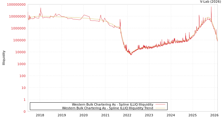 graph of Western Bulk Chartering As ILLIQ-SMEM