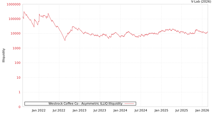 graph of Westrock Coffee Co ILLIQ-AMEM