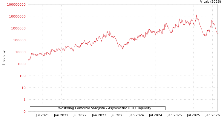 graph of Westwing Comercio Varejista ILLIQ-AMEM