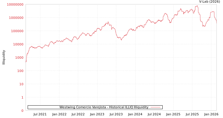 graph of Westwing Comercio Varejista ILLIQ-HIST