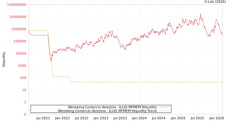 graph of Westwing Comercio Varejista ILLIQ-MFMEM