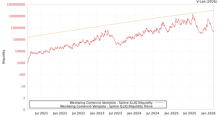 graph of Westwing Comercio Varejista ILLIQ-SMEM