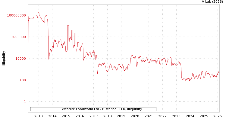 graph of Westlife Foodworld Ltd ILLIQ-HIST