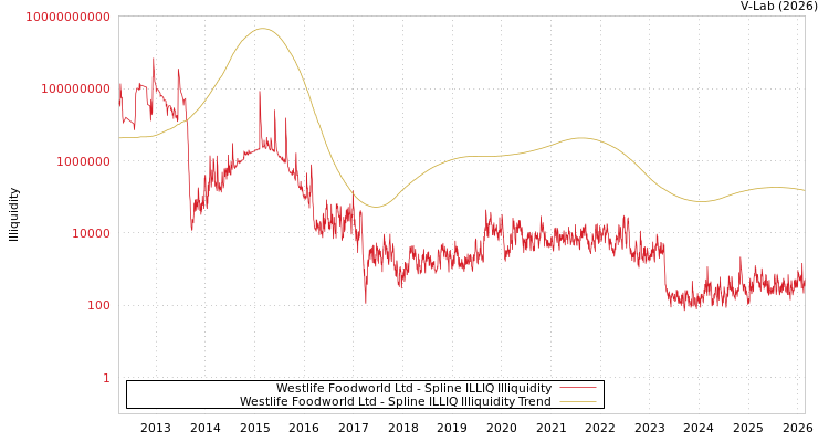 graph of Westlife Foodworld Ltd ILLIQ-SMEM