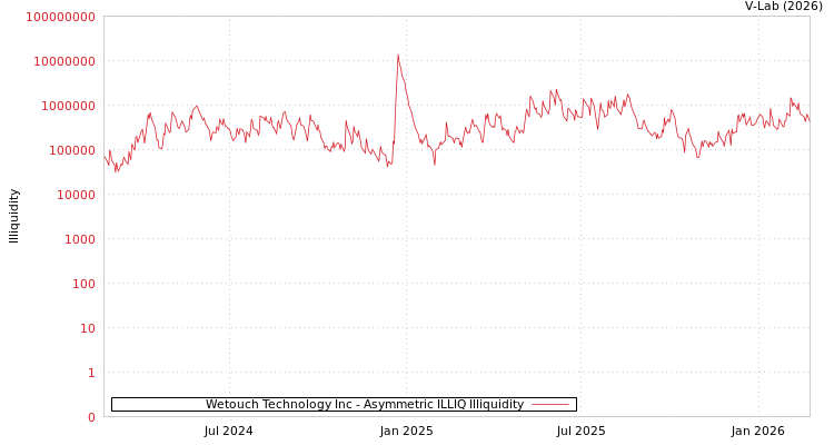 graph of Wetouch Technology Inc ILLIQ-AMEM