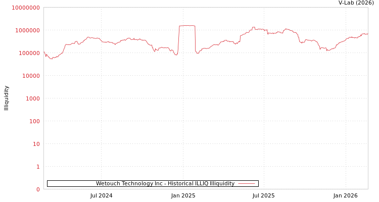 graph of Wetouch Technology Inc ILLIQ-HIST