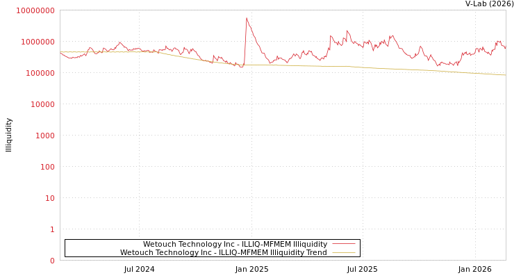 graph of Wetouch Technology Inc ILLIQ-MFMEM