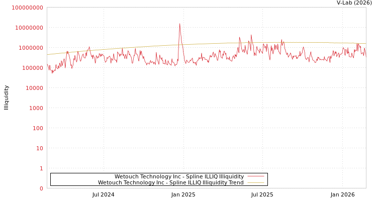 graph of Wetouch Technology Inc ILLIQ-SMEM