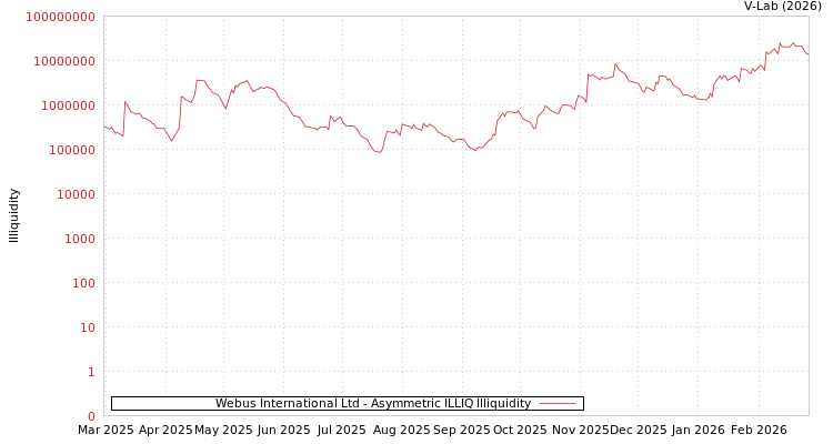 graph of Webus International Ltd ILLIQ-AMEM