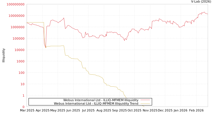 graph of Webus International Ltd ILLIQ-MFMEM
