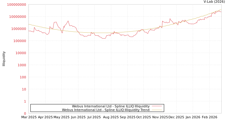 graph of Webus International Ltd ILLIQ-SMEM