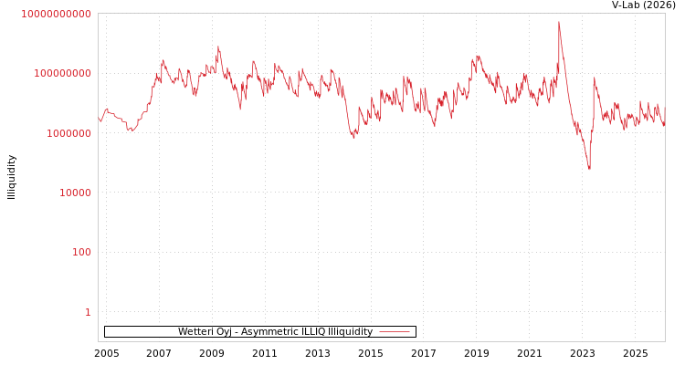 graph of Wetteri Oyj ILLIQ-AMEM