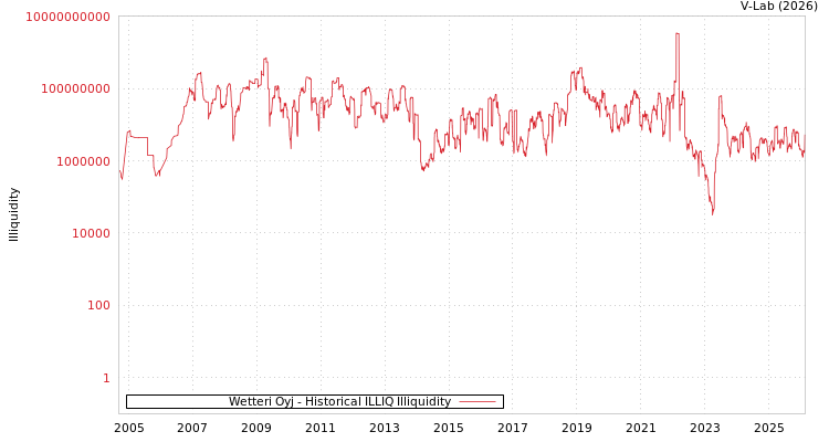 graph of Wetteri Oyj ILLIQ-HIST